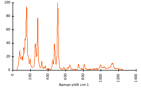 Raman Spectrum of Microcline (143)